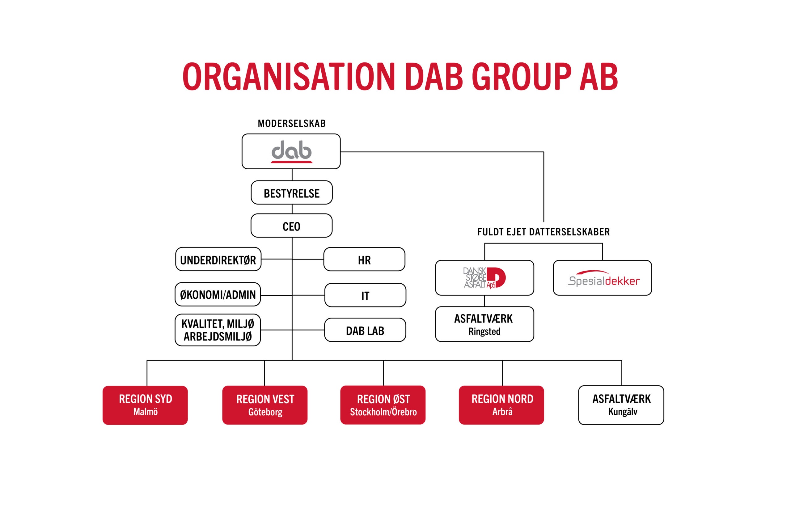 Dansk Støbeasfalt organisation 2023